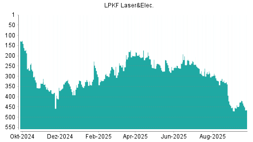 BOTSI®-Advisor Abstufung LPKF Laser von Rang 421 auf ...