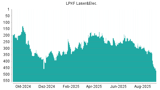 BOTSI®-Advisor Abstufung LPKF Laser von Rang 422 auf Rang 470