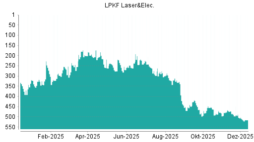 BOTSI®-Advisor Hochstufung LPKF Laser von Rang 320 auf Rang 288