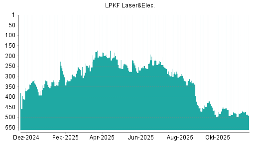 BOTSI®-Advisor Abstufung LPKF Laser von Rang 448 auf ...