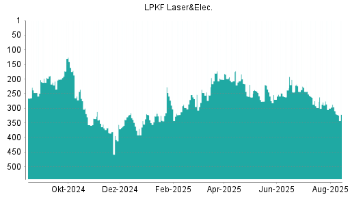 BOTSI®-Advisor belässt LPKF Laser weiter auf Rang 392