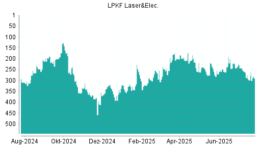 BOTSI®-Advisor Hochstufung LPKF Laser von Rang 298 auf ...