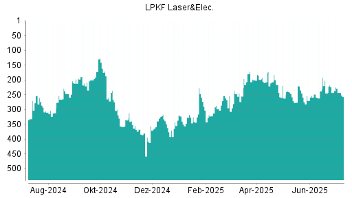BOTSI®-Advisor belässt LPKF Laser weiter auf ...