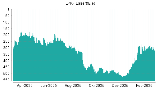 BOTSI®-Advisor Abstufung LPKF Laser von Rang 497 auf ...