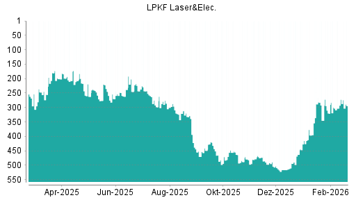BOTSI®-Advisor Hochstufung LPKF Laser von Rang 463 auf ...