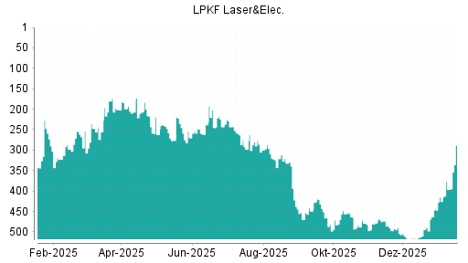 BOTSI®-Advisor Abstufung LPKF Laser von Rang 473 auf ...