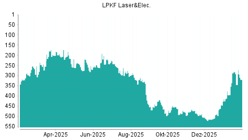 BOTSI®-Advisor Hochstufung LPKF Laser von Rang 345 auf ...