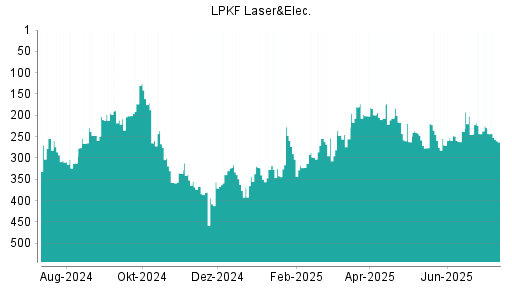 BOTSI®-Advisor Abstufung LPKF Laser von Rang 243 auf ...