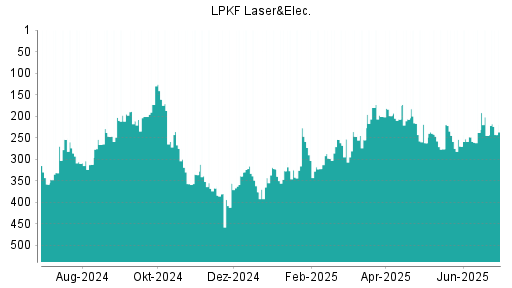 BOTSI®-Advisor Hochstufung LPKF Laser von Rang 245 auf ...