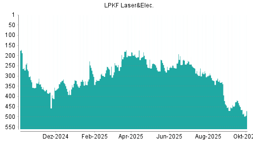 BOTSI®-Advisor Abstufung LPKF Laser von Rang 421 auf ...