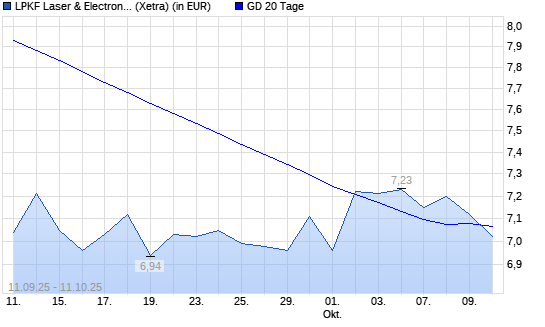 LPKF Laser-Aktie unter 20-Tage-Linie