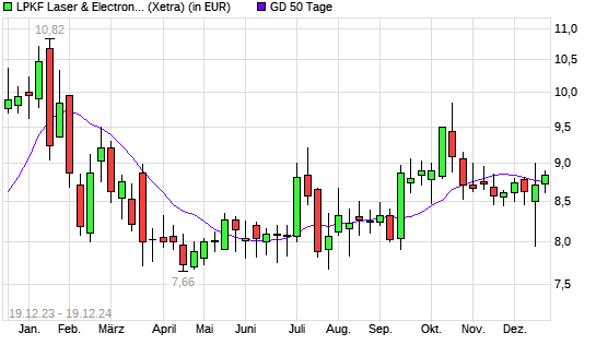 LPKF Laser-Aktie über 50-Tage-Linie