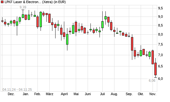 LPKF Laser-Aktie mit neuem 12-Monats-Tief