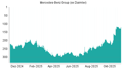 BOTSI®-Advisor Hochstufung Mercedes-Benz Group (ex Daimler) von Rang 120 auf ...