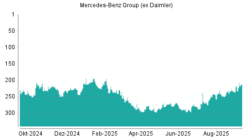 BOTSI®-Advisor Abstufung Mercedes-Benz Group (ex Daimler) von Rang 273 auf ...
