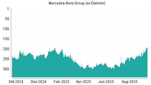 BOTSI®-Advisor Hochstufung Mercedes-Benz Group (ex Daimler) von Rang 213 auf ...