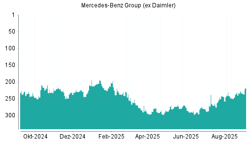BOTSI®-Advisor belässt Mercedes-Benz Group (ex Daimler) weiter auf ...