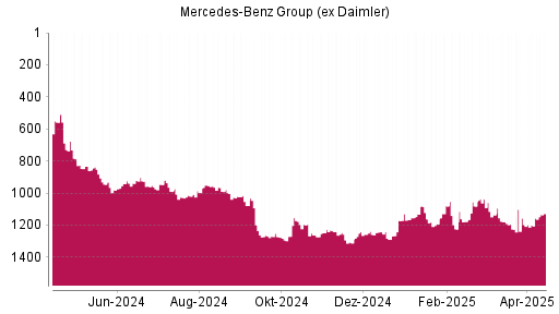 BOTSI®-Advisor Hochstufung Mercedes-Benz Group (ex Daimler) von Rang 1200 auf ...