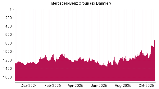 BOTSI®-Advisor Abstufung Mercedes-Benz Group (ex Daimler) von Rang 964 auf Rang 998