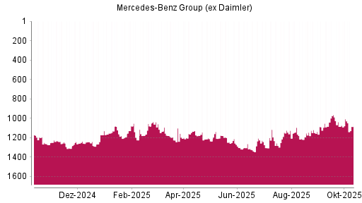 BOTSI®-Advisor Abstufung Mercedes-Benz Group (ex Daimler) von Rang 1215 auf ... BOTSI®-Advisor Abstufung Mercedes-Benz Group (ex Daimler) von Rang 1215 auf ...