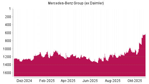BOTSI®-Advisor Abstufung Mercedes-Benz Group (ex Daimler) von Rang 1242 auf ...