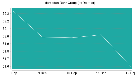 BOTSI®-Advisor Abstufung Mercedes-Benz Group (ex Daimler) von Rang 286 auf ...