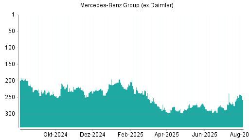 BOTSI®-Advisor Hochstufung Mercedes-Benz Group (ex Daimler) von Rang 270 auf ...