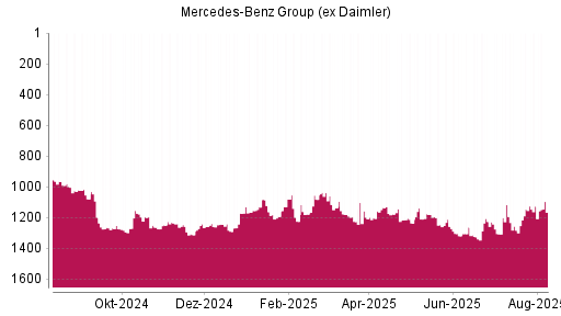 BOTSI®-Advisor Abstufung Mercedes-Benz Group (ex Daimler) von Rang 1180 auf ...