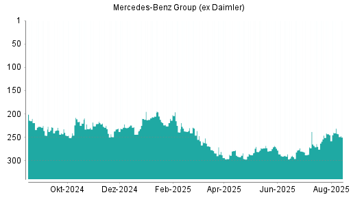 BOTSI®-Advisor Abstufung Mercedes-Benz Group (ex Daimler) von Rang 231 auf ...