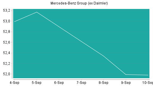 BOTSI®-Advisor Hochstufung Mercedes-Benz Group (ex Daimler) von Rang 250 auf ...