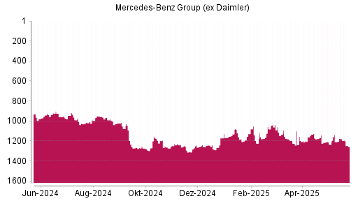 BOTSI®-Advisor Abstufung Mercedes-Benz Group (ex Daimler) von Rang 1180 auf ...