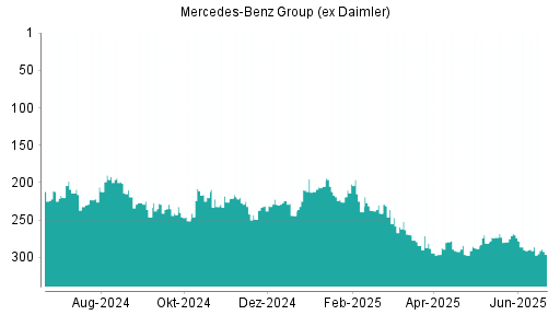 BOTSI®-Advisor Abstufung Mercedes-Benz Group (ex Daimler) von Rang 286 auf ...