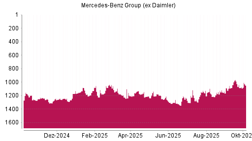 BOTSI®-Advisor Hochstufung Mercedes-Benz Group (ex Daimler) von Rang 1235 auf ...