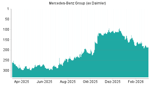 BOTSI®-Advisor Abstufung Mercedes-Benz Group (ex Daimler) von Rang 94 auf ...