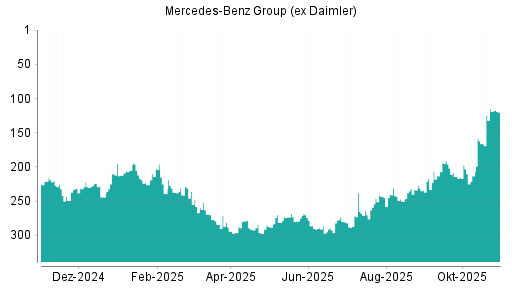 BOTSI®-Advisor Hochstufung Mercedes-Benz Group (ex Daimler) von Rang 290 auf ...