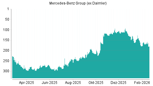 BOTSI®-Advisor Abstufung Mercedes-Benz Group (ex Daimler) von Rang 161 auf ...