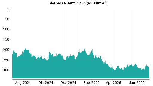 BOTSI®-Advisor Hochstufung Mercedes-Benz Group (ex Daimler) von Rang 292 auf ...