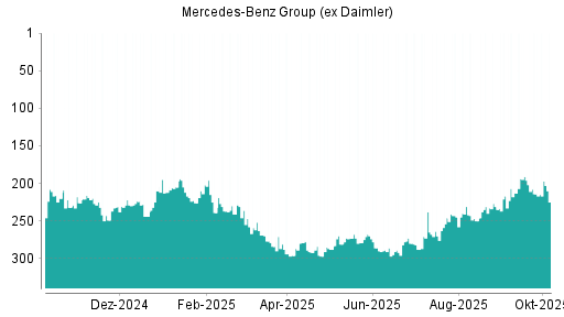 BOTSI®-Advisor Hochstufung Mercedes-Benz Group (ex Daimler) von Rang 214 auf ...