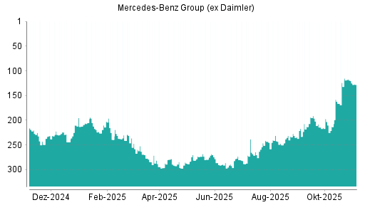 BOTSI®-Advisor Abstufung Mercedes-Benz Group (ex Daimler) von Rang 115 auf ...