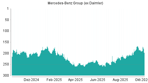BOTSI®-Advisor Hochstufung Daimler von Rang 5 auf Rang 4