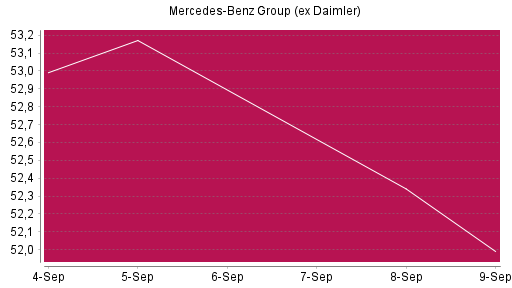 BOTSI®-Advisor Abstufung Mercedes-Benz Group (ex Daimler) von Rang 1177 auf ...