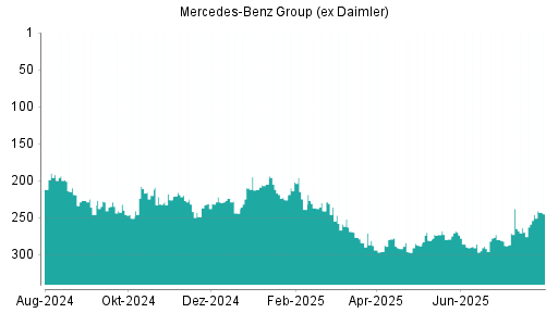 BOTSI®-Advisor Hochstufung Mercedes-Benz Group (ex Daimler) von Rang 246 auf ...