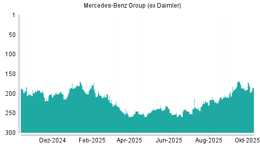 BOTSI®-Advisor Hochstufung Mercedes-Benz Group (ex Daimler) von Rang 58 auf Rang 54