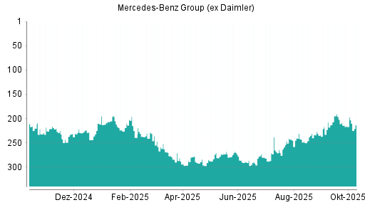 BOTSI®-Advisor Abstufung Mercedes-Benz Group (ex Daimler) von Rang 197 auf ... BOTSI®-Advisor Abstufung Mercedes-Benz Group (ex Daimler) von Rang 197 auf ...