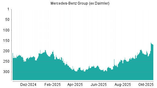 BOTSI®-Advisor Hochstufung Mercedes-Benz Group (ex Daimler) von Rang 213 auf ...