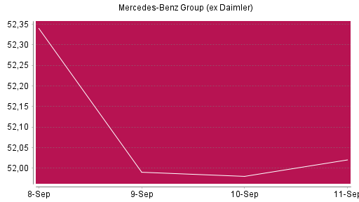BOTSI®-Advisor Hochstufung Mercedes-Benz Group (ex Daimler) von Rang 1311 auf Rang 1241