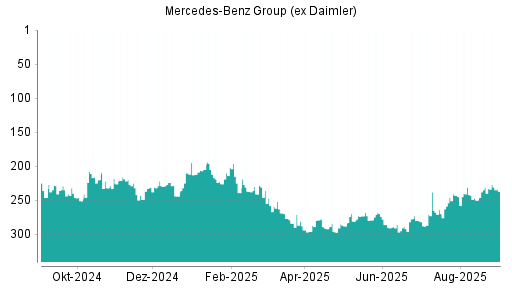 BOTSI®-Advisor belässt Mercedes-Benz Group (ex Daimler) weiter auf ...