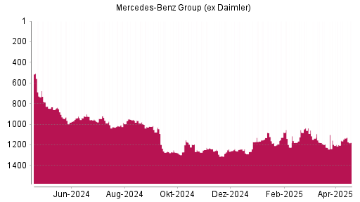 BOTSI®-Advisor Abstufung Mercedes-Benz Group (ex Daimler) von Rang 1135 auf ...