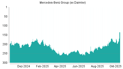 BOTSI®-Advisor Hochstufung Daimler von Rang 6 auf Rang 5 BOTSI®-Advisor Hochstufung Daimler von Rang 6 auf Rang 5