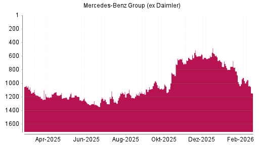 BOTSI®-Advisor Abstufung Mercedes-Benz Group (ex Daimler) von Rang 1156 auf ...